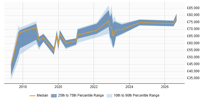 Salary distribution trend for jobs in Southwark citing TypeScript