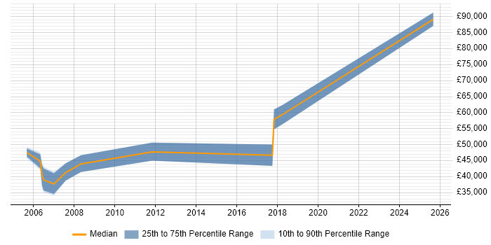 Salary distribution trend for jobs in Southwark citing UML Salary distribution trend for jobs in Southwark citing UML