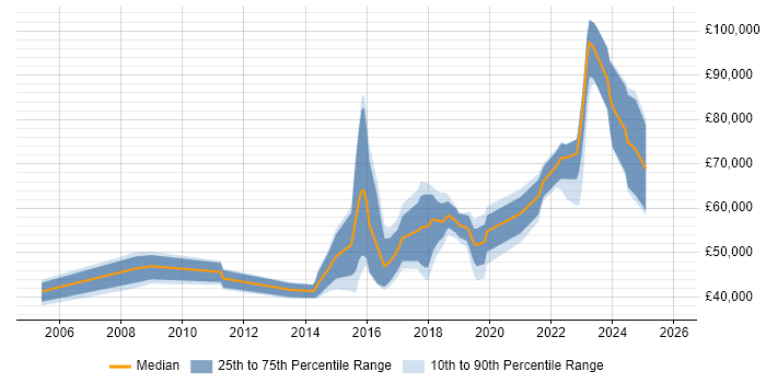 Salary distribution trend for jobs in Southwark citing User Experience