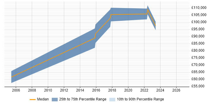 Salary distribution trend for jobs in Southwark citing Virtual Team Management
