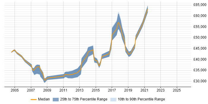 Salary distribution trend for jobs in Southwark citing VPN