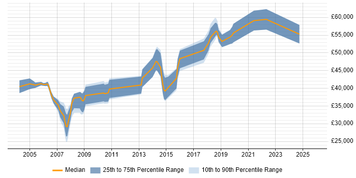 Salary distribution trend for jobs in Southwark citing WAN