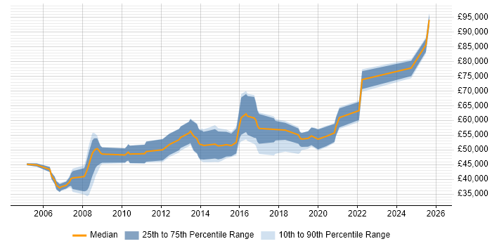 Salary distribution trend for jobs in Southwark citing Web Services