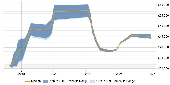 Salary distribution trend for jobs in Southwark citing Windows 10