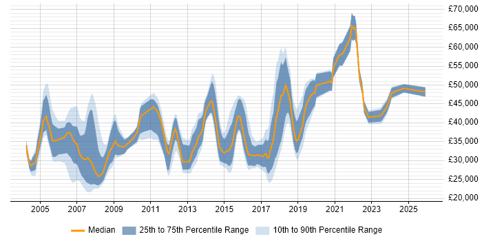 Salary distribution trend for jobs in Southwark citing Windows