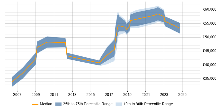 Salary distribution trend for jobs in Southwark citing Workflow