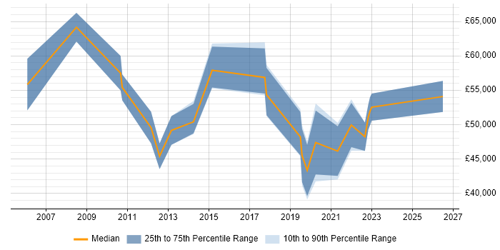Salary distribution trend for jobs in Southwark citing Workshop Facilitation