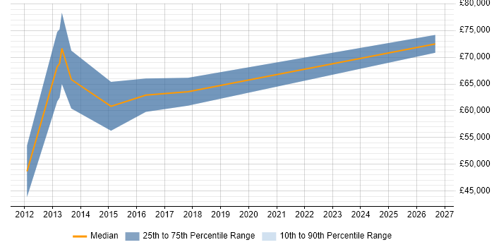 Salary distribution trend for jobs in Southwark citing Xcode