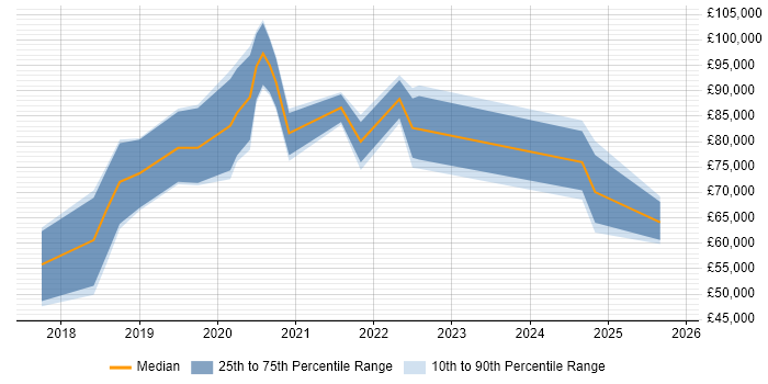 Salary distribution trend for jobs in Central London citing SpaCy