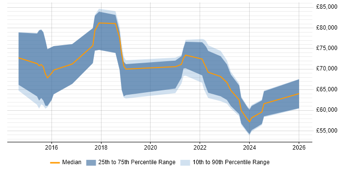 Salary distribution trend for jobs in Central London citing Spark SQL