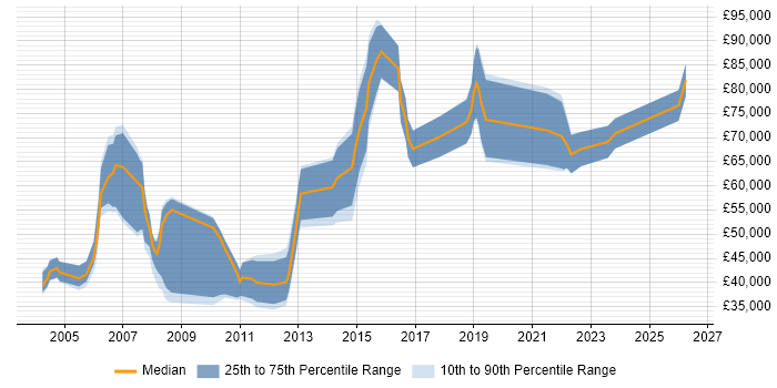 Salary distribution trend for jobs in Central London citing Speech Recognition