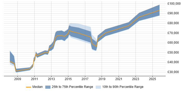 Salary distribution trend for jobs in Central London citing Spend Analysis