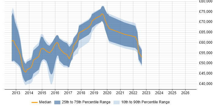 Salary distribution trend for jobs in Central London citing Spock