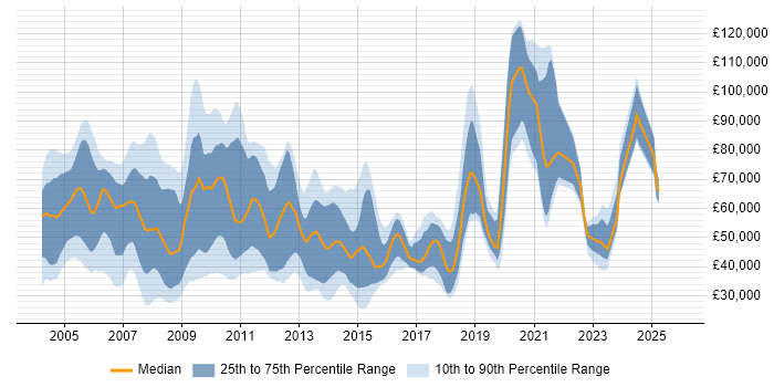 Salary distribution trend for jobs in Central London citing Spreadsheet