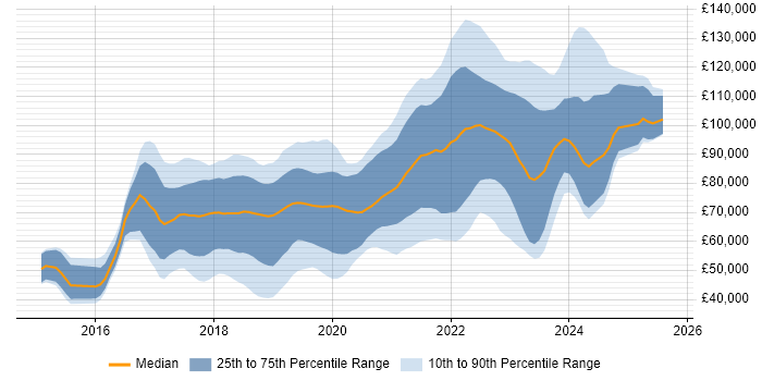 Salary distribution trend for jobs in Central London citing Spring Boot Salary distribution trend for jobs in Central London citing Spring Boot