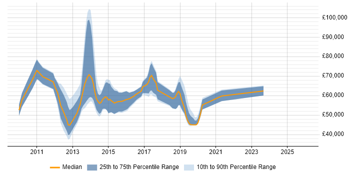 Salary distribution trend for jobs in Central London citing Spring Integration