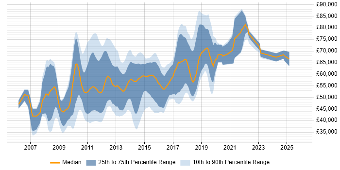 Salary distribution trend for jobs in Central London citing Spring MVC
