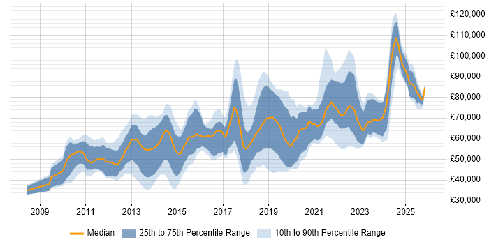 Salary distribution trend for jobs in Central London citing Sprint Planning
