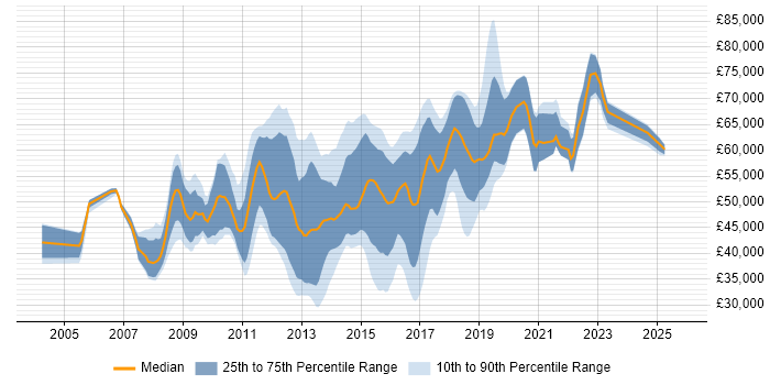 Salary distribution trend for SQL BI Developer job vacancies in Central London