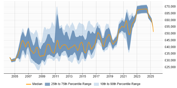 Salary distribution trend for SQL Data Analyst job vacancies in Central London