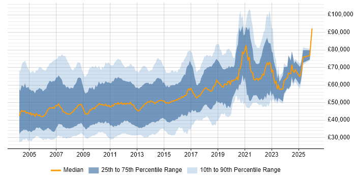 Salary distribution trend for SQL Developer job vacancies in Central London