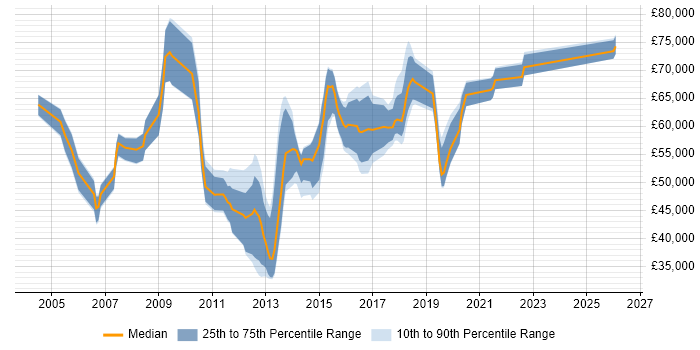 Salary distribution trend for jobs in Central London citing SQL Optimisation