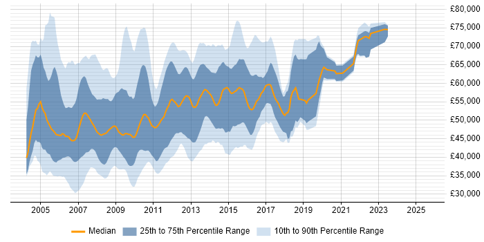 Salary distribution trend for SQL Server DBA job vacancies in Central London