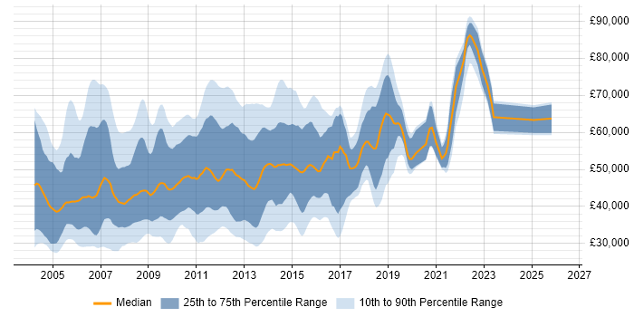 Salary distribution trend for SQL Server Developer job vacancies in Central London
