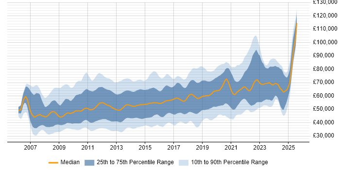 Salary distribution trend for jobs in Central London citing SQL Server Integration Services
