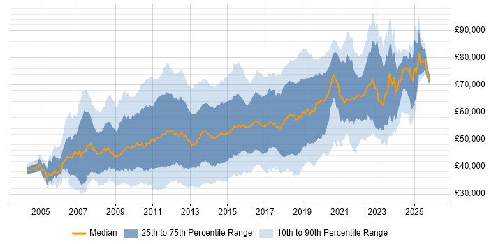 Salary distribution trend for jobs in Central London citing SQL Server Reporting Services