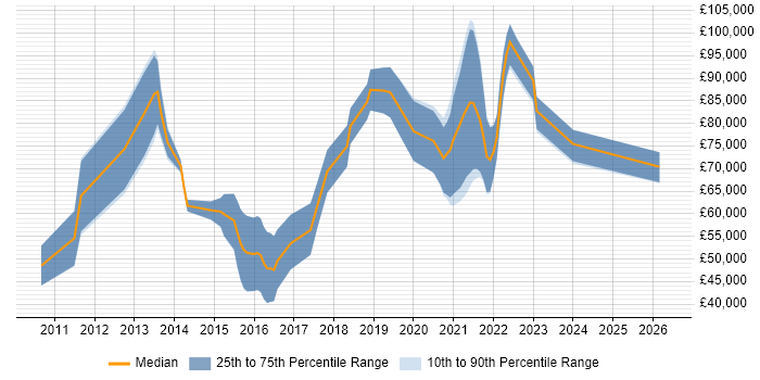 Salary distribution trend for jobs in Central London citing SQLAlchemy