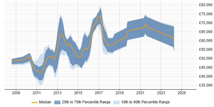 Salary distribution trend for jobs in Central London citing SQLite Salary distribution trend for jobs in Central London citing SQLite
