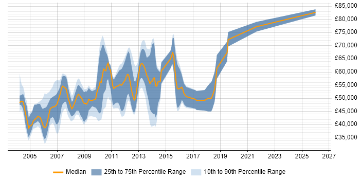 Salary distribution trend for jobs in Central London citing SQLPlus