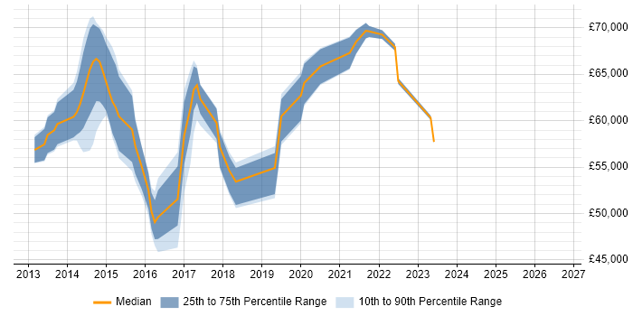 Salary distribution trend for jobs in Central London citing SSDT