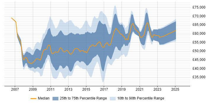 Salary distribution trend for SSIS Developer job vacancies in Central London