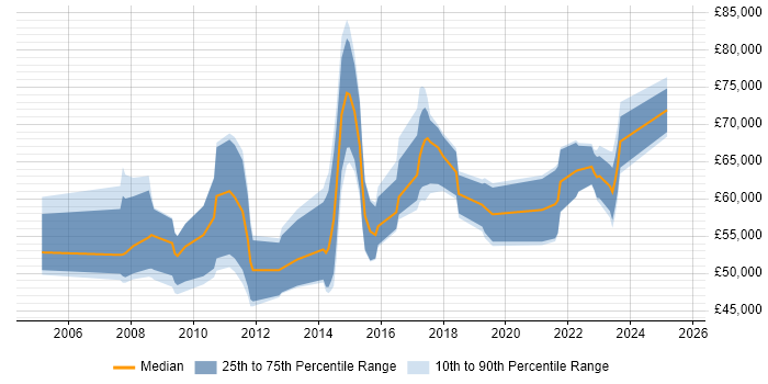 Salary distribution trend for jobs in Central London citing Stakeholder Analysis