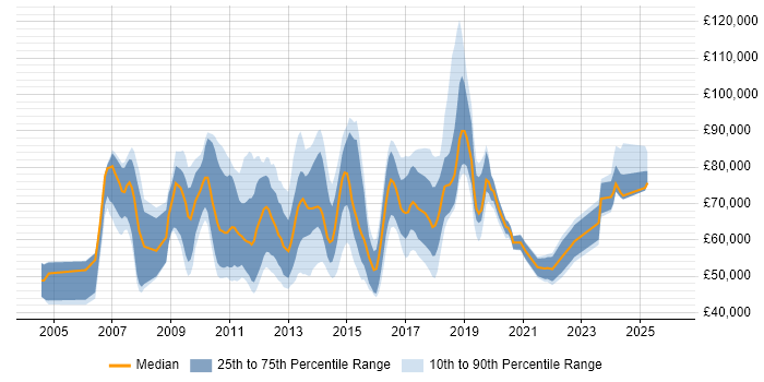 Salary distribution trend for jobs in Central London citing Stakeholder and Relationship Management