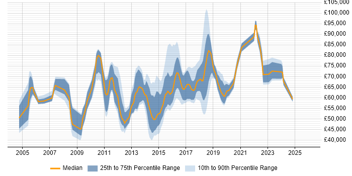 Salary distribution trend for jobs in Central London citing Stakeholder Identification