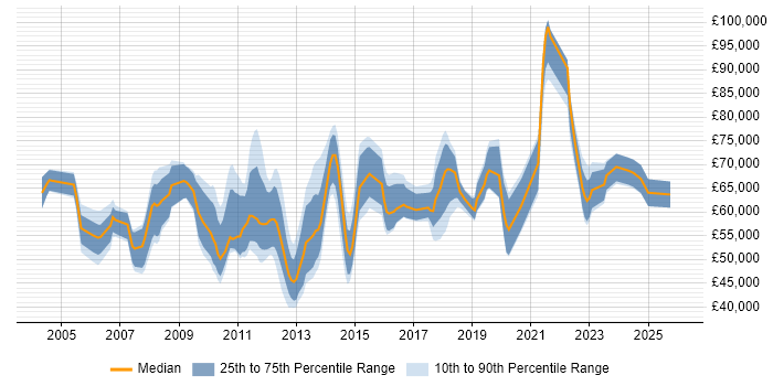 Salary distribution trend for jobs in Central London citing Star Schema