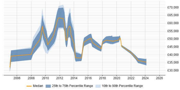 Salary distribution trend for jobs in Central London citing Stata
