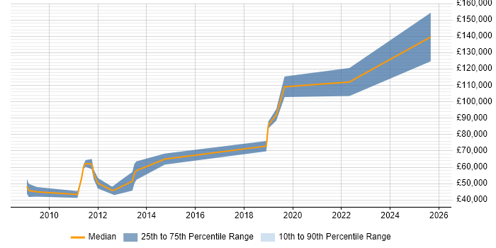 Salary distribution trend for jobs in Central London citing State Machine