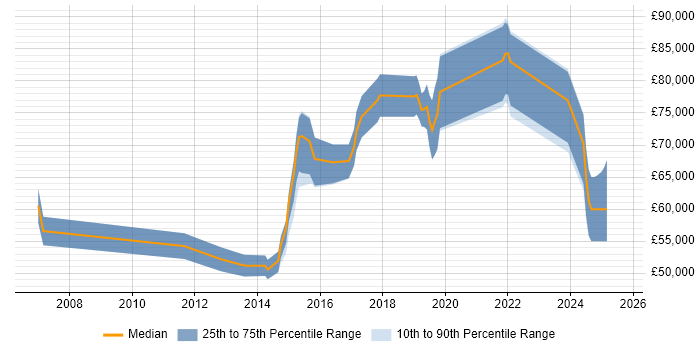 Salary distribution trend for jobs in Central London citing Static Code Analysis