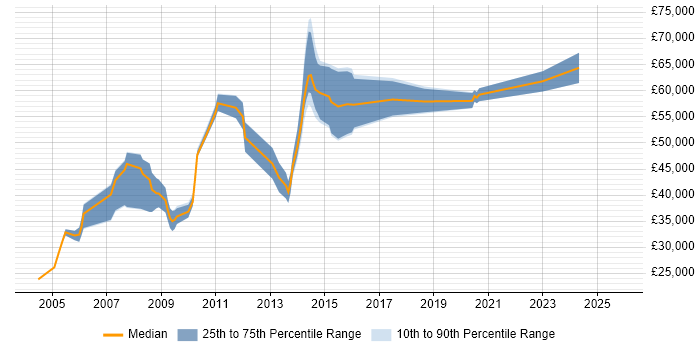 Salary distribution trend for Statistician job vacancies in Central London