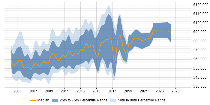 Salary distribution trend for jobs in Central London citing STL