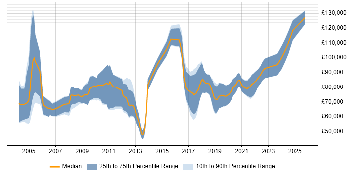 Salary distribution trend for jobs in Central London citing Stochastic Calculus