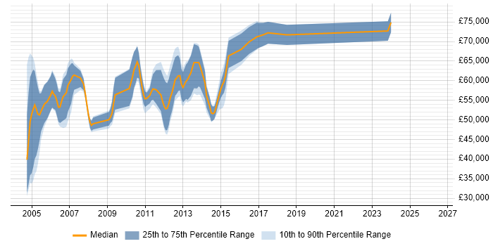 Salary distribution trend for Storage Specialist job vacancies in Central London