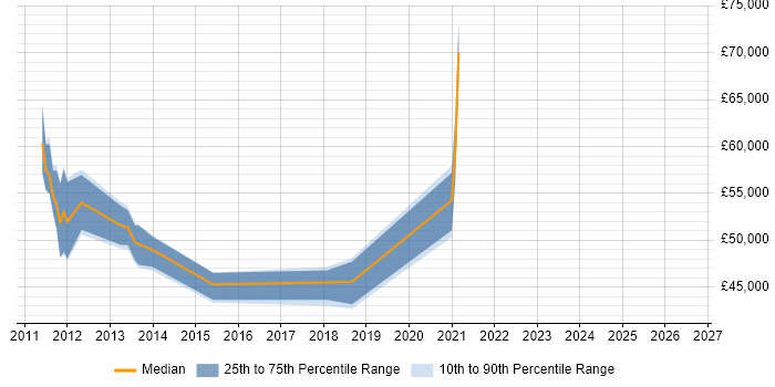 Salary distribution trend for jobs in Central London citing StorNext