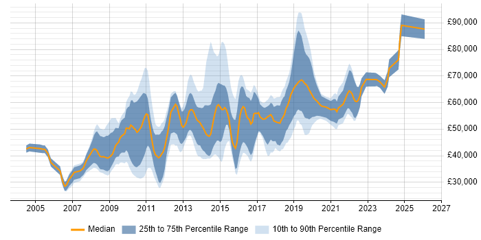 Salary distribution trend for jobs in Central London citing Storyboarding