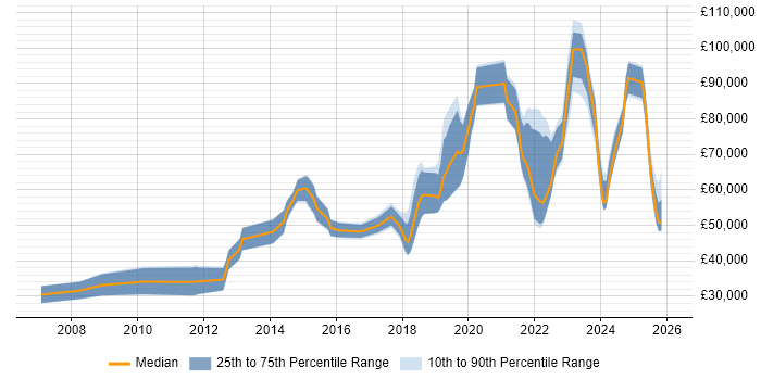 Salary distribution trend for jobs in Central London citing Storytelling