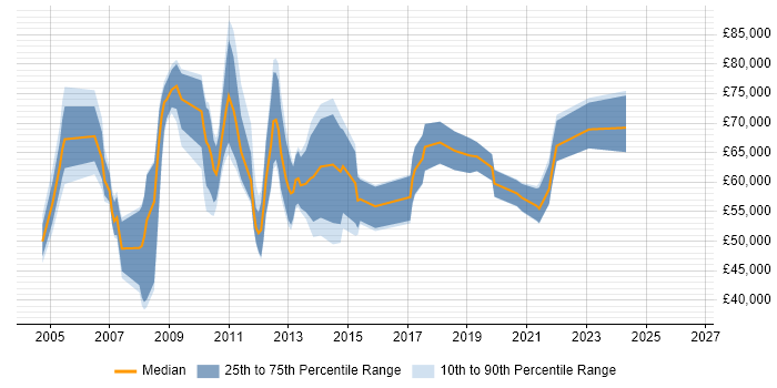 Salary distribution trend for jobs in Central London citing Strategic Management